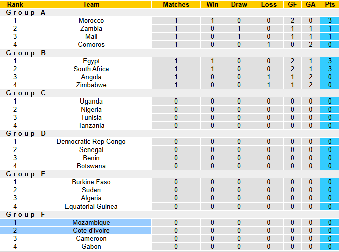 Nhận định, soi kèo Bờ Biển Ngà vs Mozambique, 0h30 ngày 25/12: Khởi đầu thuận lợi - Ảnh 5