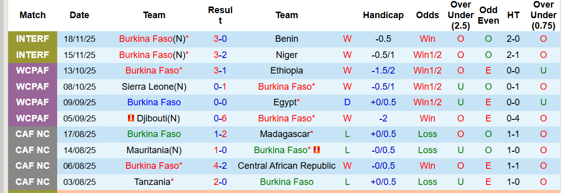 Nhận định, soi kèo Burkina Faso vs Guinea Xích Đạo, 19h30 ngày 24/12: Sớm chiếm ưu thế - Ảnh 2