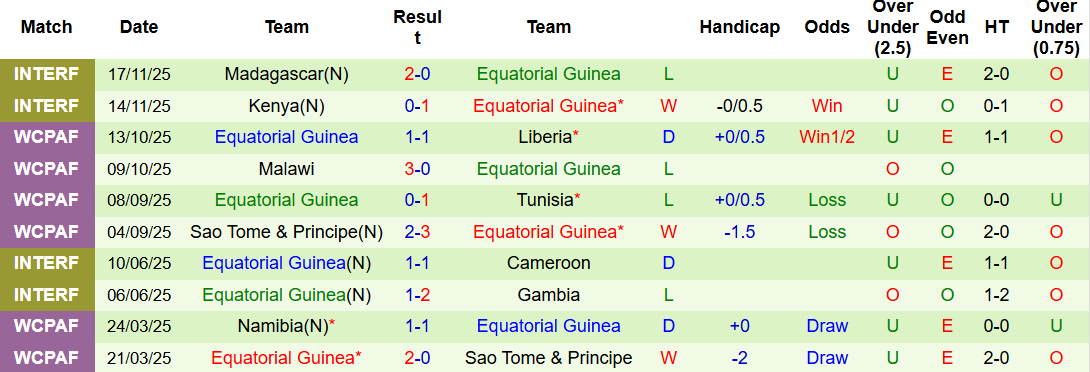 Nhận định, soi kèo Burkina Faso vs Guinea Xích Đạo, 19h30 ngày 24/12: Sớm chiếm ưu thế - Ảnh 3