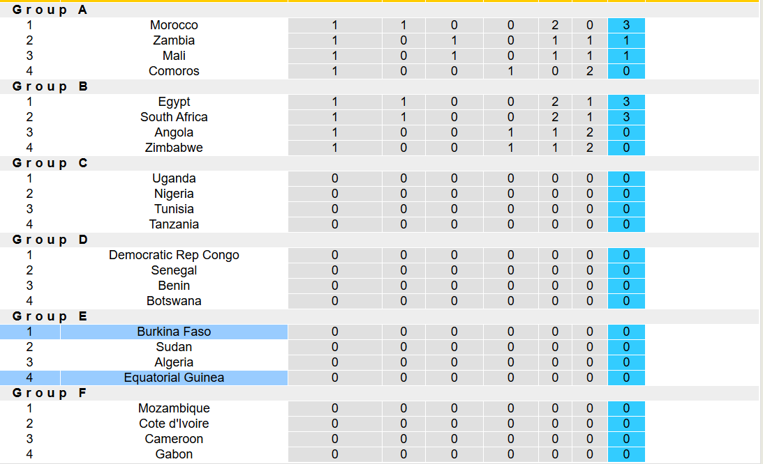Nhận định, soi kèo Burkina Faso vs Guinea Xích Đạo, 19h30 ngày 24/12: Sớm chiếm ưu thế - Ảnh 5