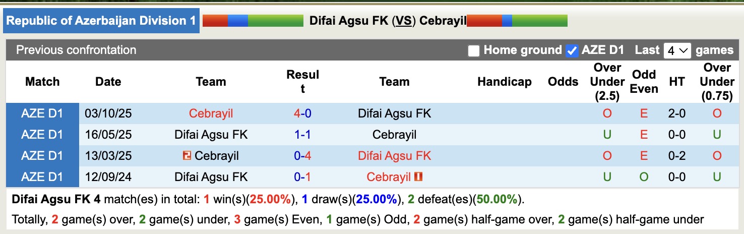 Nhận định, soi kèo Difai Agsu vs Cebrayil, 17h30 ngày 25/12: Tiếp tục chìm sâu - Ảnh 3