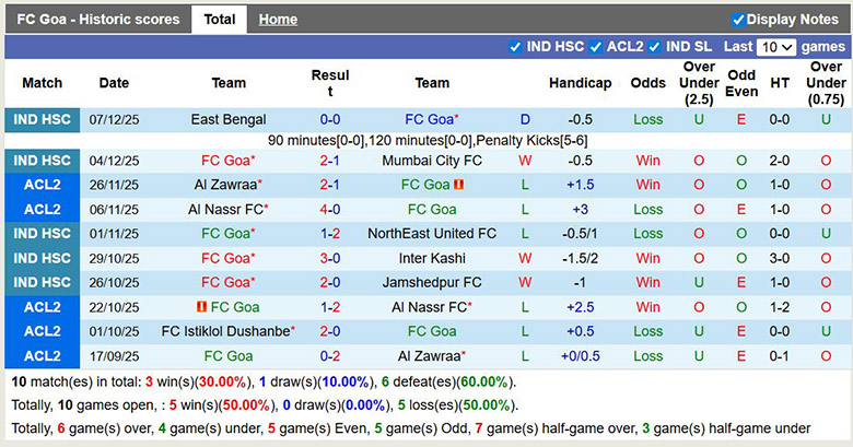 Nhận định, soi kèo FC Goa vs Istiklol Dushanbe, 22h59 ngày 24/12: Tưng bừng - Ảnh 2