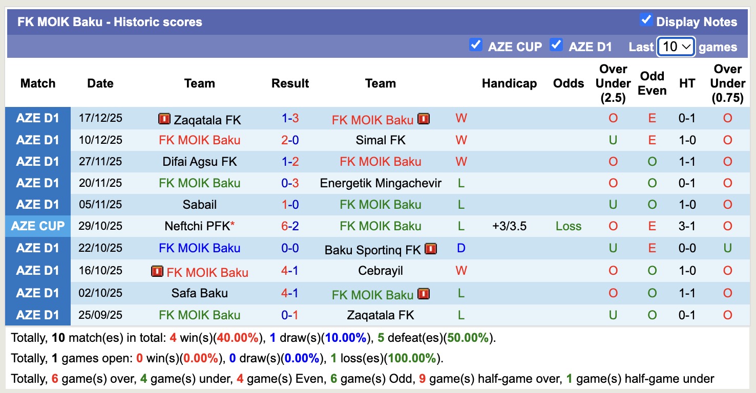 Nhận định, soi kèo FK MOIK Baku vs Safa Baku, 17h00 ngày 25/12: Thua tiếp lượt về - Ảnh 1