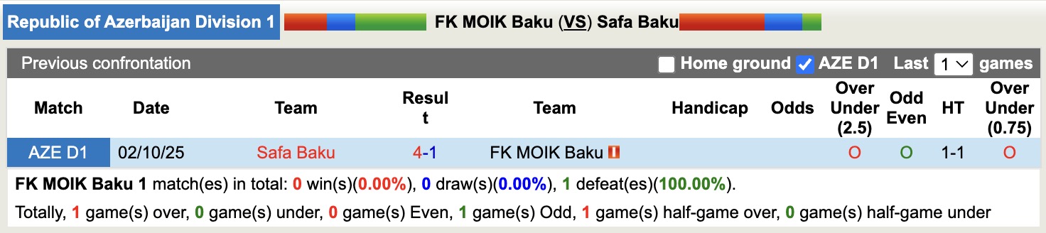 Nhận định, soi kèo FK MOIK Baku vs Safa Baku, 17h00 ngày 25/12: Thua tiếp lượt về - Ảnh 3