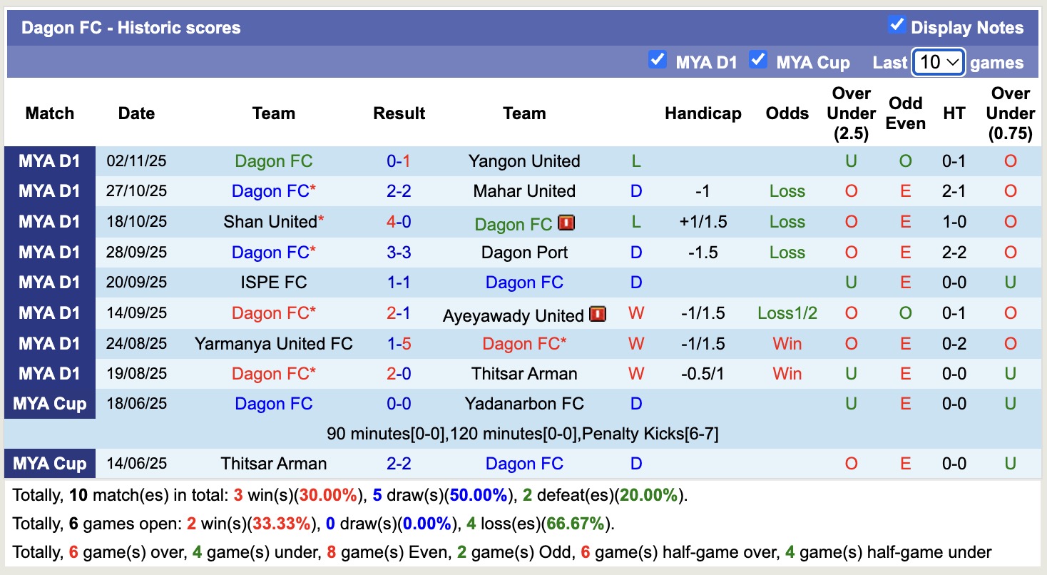 Nhận định, soi kèo Hantharwady United vs Dagon, 16h30 ngày 25/12: Điểm tựa sân nhà - Ảnh 2