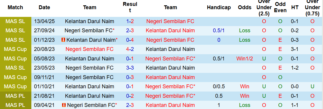 Nhận định, soi kèo Kelantan Darul Naim vs Negeri Sembilan, 20h00 ngày 24/12: Khách lấn lướt chủ nhà - Ảnh 4