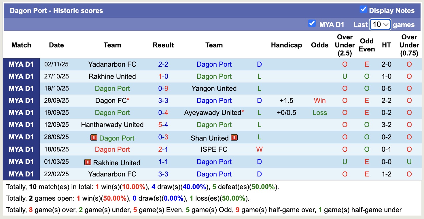 Nhận định, soi kèo Mahar United vs Dagon Port, 16h00 ngày 25/12: Đòi nợ ngọt ngào - Ảnh 2