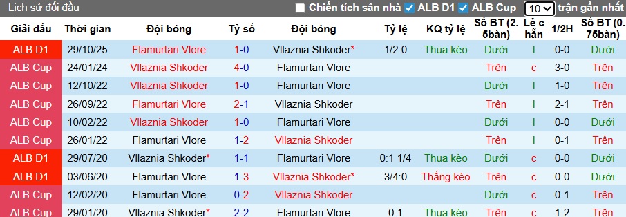 Nhận định, soi kèo Vllaznia Shkoder vs Flamurtari, 22h30 ngày 24/12: Dìm khách xuống đáy - Ảnh 2