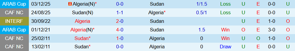 Soi kèo góc Algeria vs Sudan, 23h00 ngày 24/12 - Ảnh 1