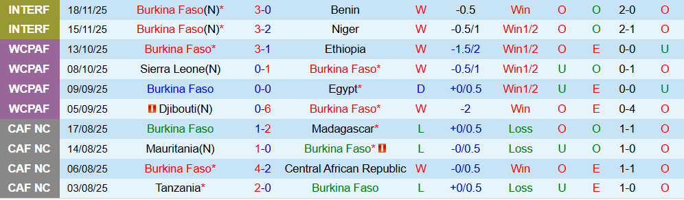 Soi kèo góc Burkina Faso vs Guinea Xích Đạo, 23h00 ngày 24/12 - Ảnh 2