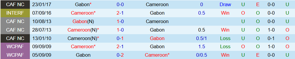 Soi kèo góc Cameroon vs Gabon, 03h00 ngày 25/12 - Ảnh 1