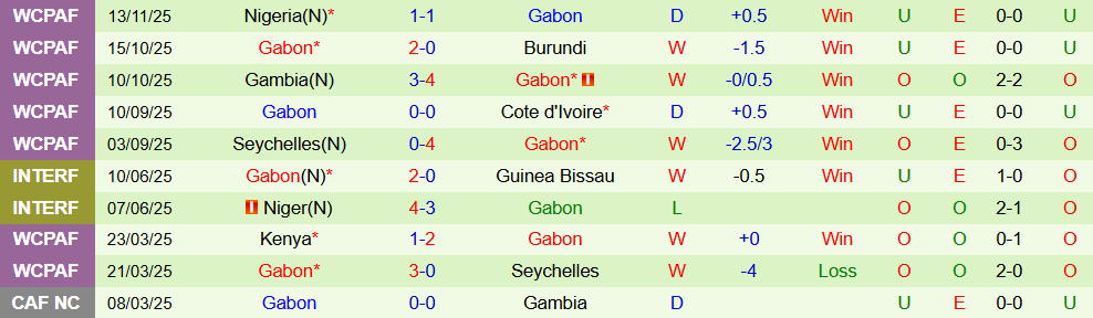 Soi kèo góc Cameroon vs Gabon, 03h00 ngày 25/12 - Ảnh 3