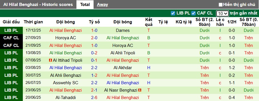 Nhận định, soi kèo Al Ahli Benghazi vs Al Hilal Benghazi, 23h00 ngày 25/12: Đánh bại nhà vô địch - Ảnh 3
