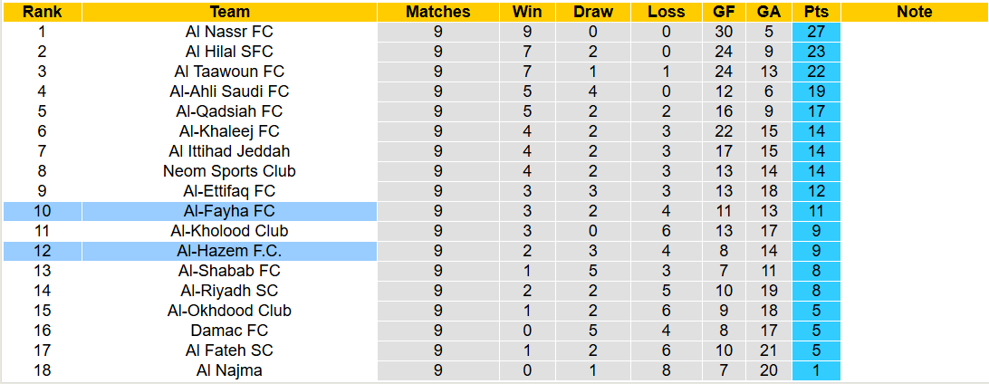 Nhận định, soi kèo Al-Fayha vs Al-Hazem, 21h50 ngày 25/12: Khoảng cách không đổi - Ảnh 5