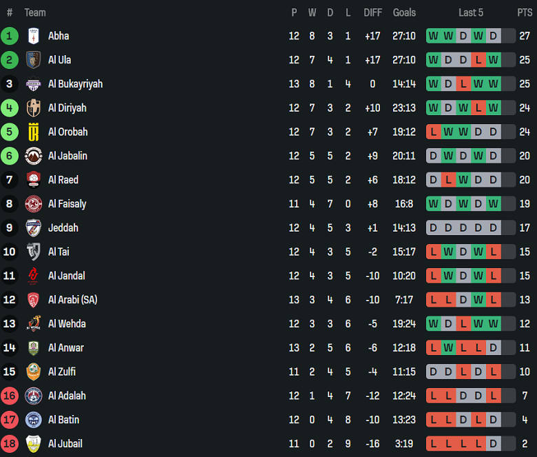 Nhận định, soi kèo Al Raed vs Al Diraiyah, 19h20 ngày 26/12: Khó tin cửa trên - Ảnh 3