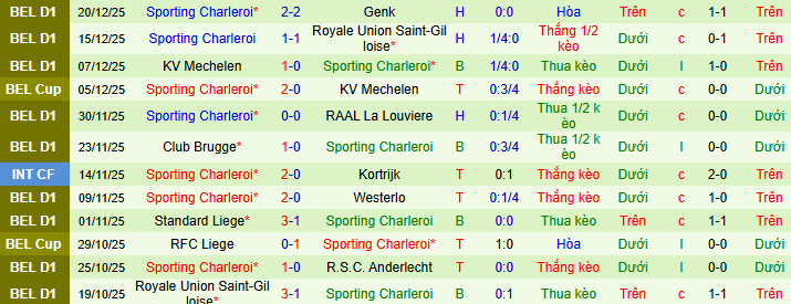 Nhận định, soi kèo Anderlecht vs Sporting Charleroi, - Ảnh 2