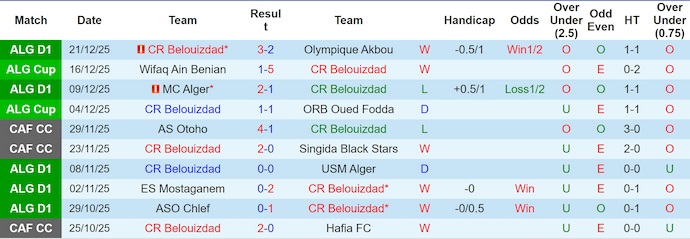 Nhận định, soi kèo Belouizdad vs ES Setif, 1h30 ngày 26/12: Phong độ đang lên - Ảnh 2