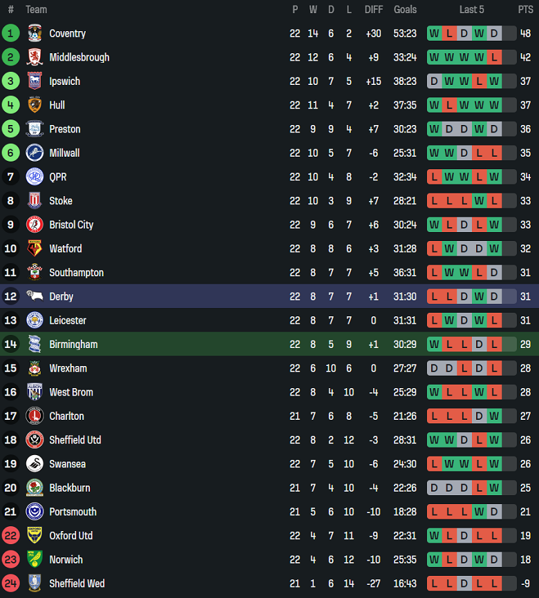 Nhận định, soi kèo Birmingham vs Derby County, 19h30 ngày 26/12: Lại thắng - Ảnh 4