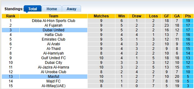 Nhận định, soi kèo Dubai United vs Masfut, 19h50 ngày 26/12: Đánh chiếm top 1 - Ảnh 4