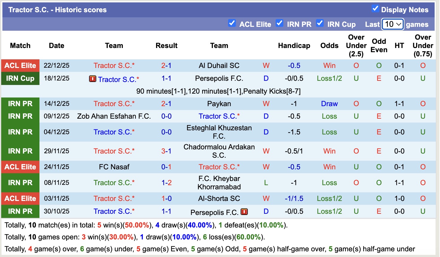 Nhận định, soi kèo Shams Azar vs Tractor, 19h00 ngày 26/12: Không hề ngon ăn - Ảnh 3