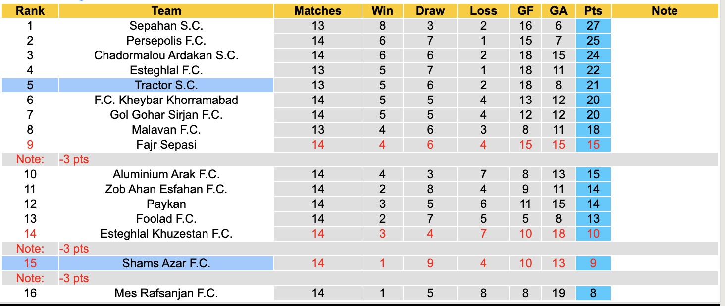 Nhận định, soi kèo Shams Azar vs Tractor, 19h00 ngày 26/12: Không hề ngon ăn - Ảnh 5