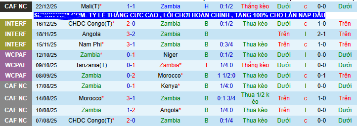 Nhận định, soi kèo Zambia vs Comoros - Ảnh 1