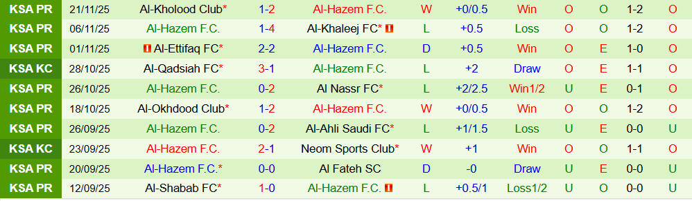 Soi kèo góc Al-Fayha vs Al-Hazem, 21h50 ngày 25/12 - Ảnh 2