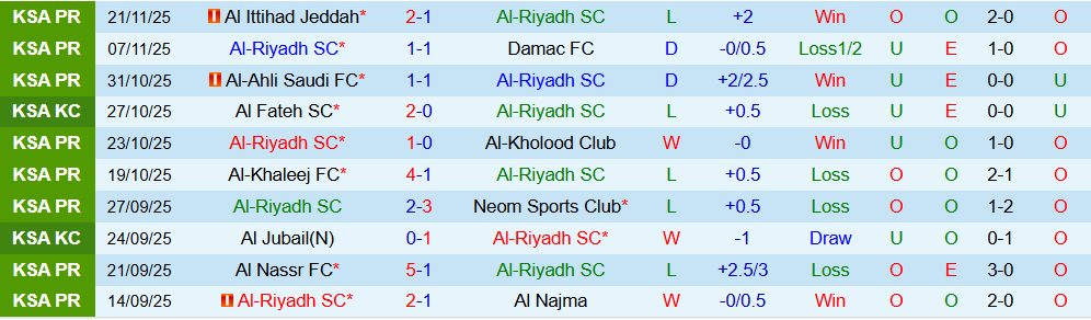 Soi kèo góc Al-Riyadh vs Al-Ettifaq, 00h30 ngày 26/12 - Ảnh 1