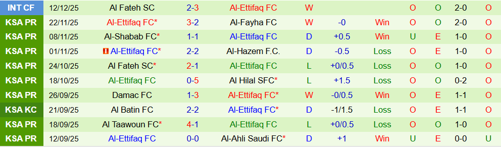 Soi kèo góc Al-Riyadh vs Al-Ettifaq, 00h30 ngày 26/12 - Ảnh 2