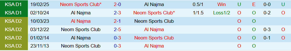 Soi kèo góc Neom Sports Club vs Al Najma, 00h30 ngày 26/12 - Ảnh 3