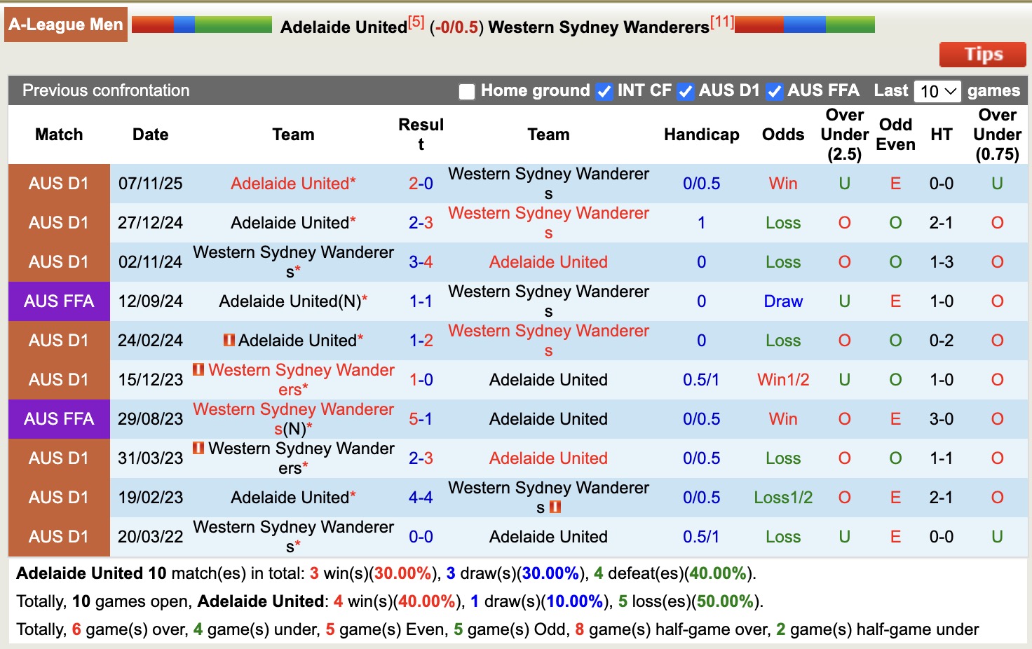 Nhận định, soi kèo Adelaide United vs Western Sydney Wanderers, 15h35 ngày 27/12: 3 điểm cho chủ nhà - Ảnh 4