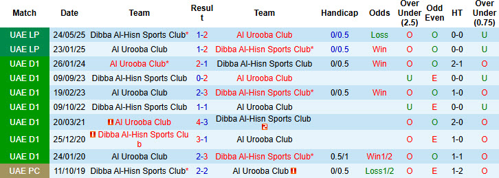 Nhận định, soi kèo Dibba Al-Hisn vs Al Urooba Club, 19h45 ngày 26/12: Cơ hội bứt phá - Ảnh 4