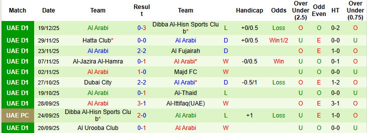 Nhận định, soi kèo Emirates Club vs Al Arabi, 19h45 ngày 26/12: Tự bắn vào chân - Ảnh 3