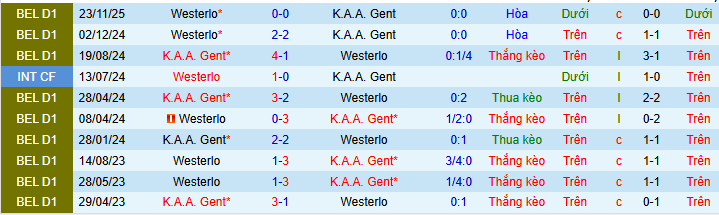 Nhận định, soi kèo Gent vs Westerlo - Ảnh 3