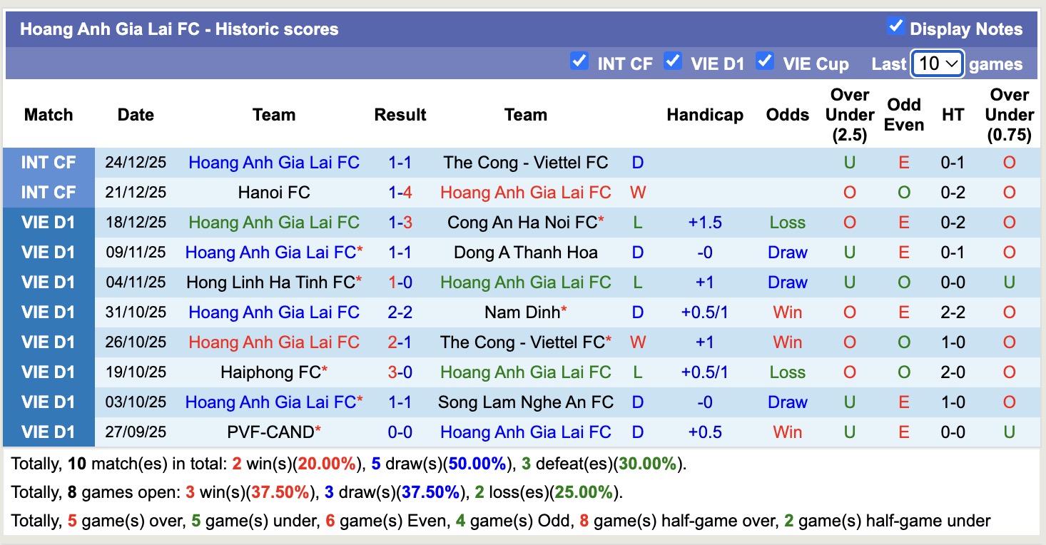 Nhận định, soi kèo Hoàng Anh Gia Lai vs PVF-CAND, 15h30 ngày 27/12: Chưa thấy ánh sáng - Ảnh 1