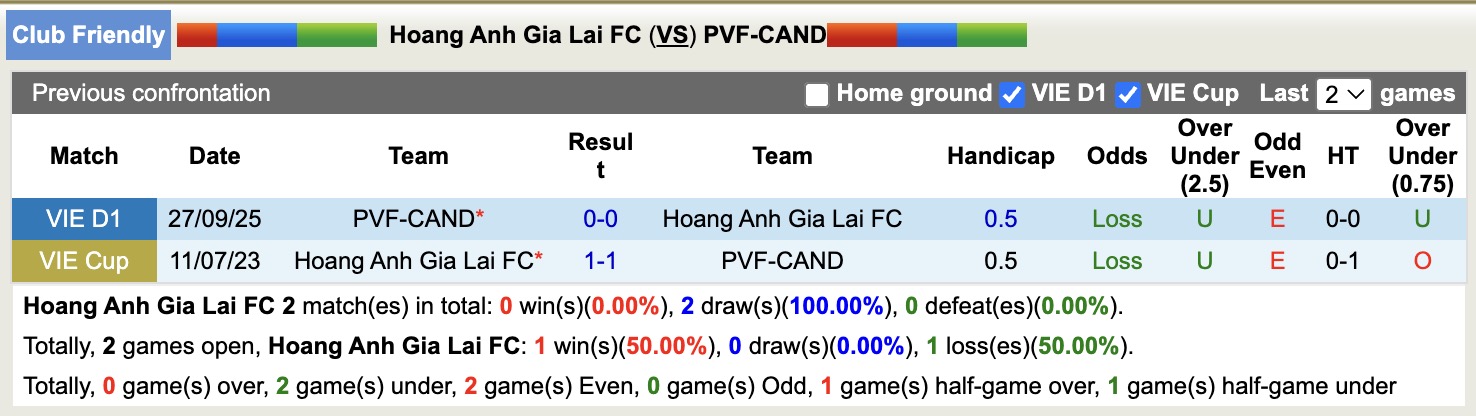 Nhận định, soi kèo Hoàng Anh Gia Lai vs PVF-CAND, 15h30 ngày 27/12: Chưa thấy ánh sáng - Ảnh 3