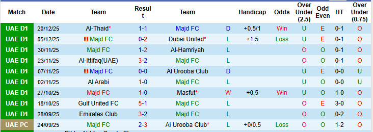 Nhận định, soi kèo Majd vs Dubai City, 19h50 ngày 26/12: Chủ nhà gây thất vọng - Ảnh 2
