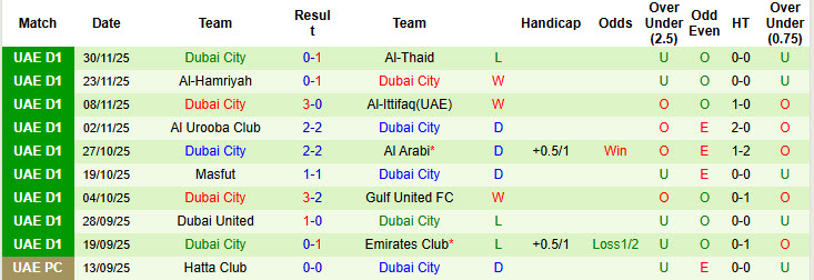 Nhận định, soi kèo Majd vs Dubai City, 19h50 ngày 26/12: Chủ nhà gây thất vọng - Ảnh 3