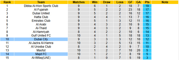 Nhận định, soi kèo Majd vs Dubai City, 19h50 ngày 26/12: Chủ nhà gây thất vọng - Ảnh 4