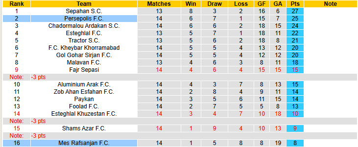 Nhận định, soi kèo Mes Rafsanjan vs Persepolis, 19h45 ngày 26/12: Hai thái cực - Ảnh 5