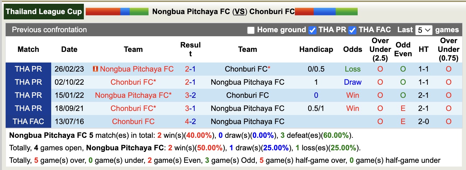 Nhận định, soi kèo Nongbua Pitchaya vs Chonburi, 18h00 ngày 27/12: Cứ ngỡ ngon ăn - Ảnh 4
