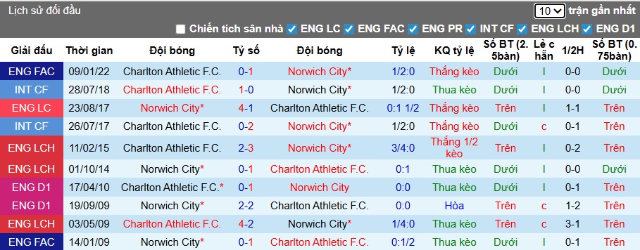 Nhận định, soi kèo Norwich vs Charlton, 22h00 ngày 26/12: 3 điểm ở lại Carrow Road - Ảnh 2