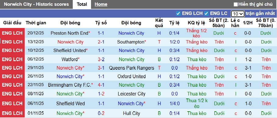 Nhận định, soi kèo Norwich vs Charlton, 22h00 ngày 26/12: 3 điểm ở lại Carrow Road - Ảnh 4