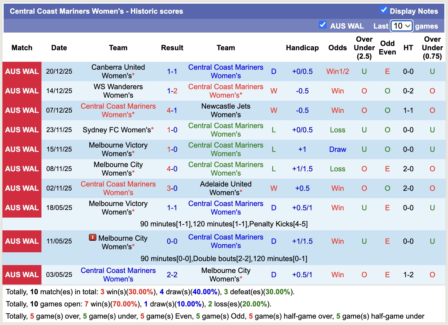 Nhận định, soi kèo Nữ Central Coast Mariners vs Nữ Melbourne Victory, 13h00 ngày 27/12: Điểm tựa sân nhà - Ảnh 2