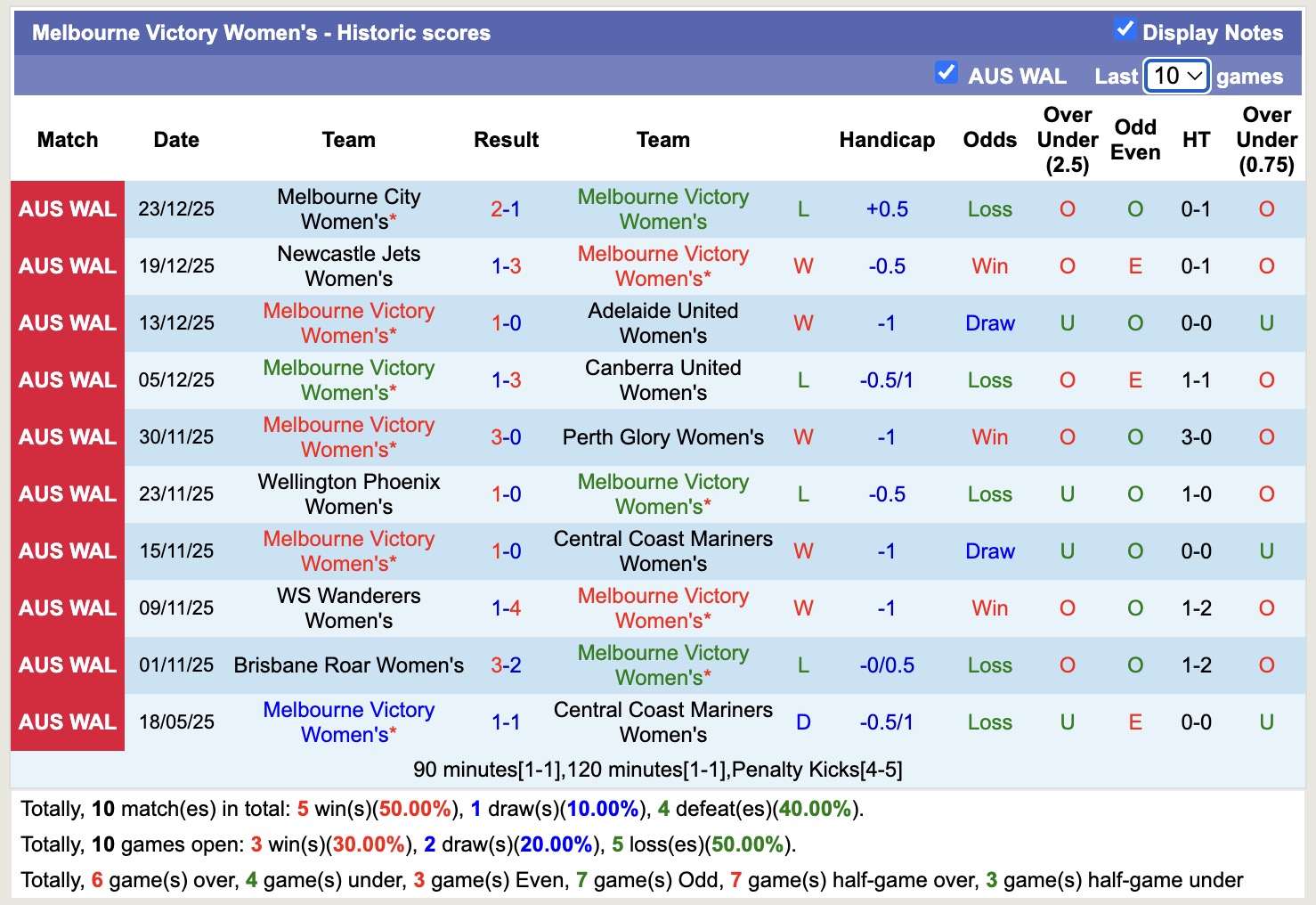 Nhận định, soi kèo Nữ Central Coast Mariners vs Nữ Melbourne Victory, 13h00 ngày 27/12: Điểm tựa sân nhà - Ảnh 3