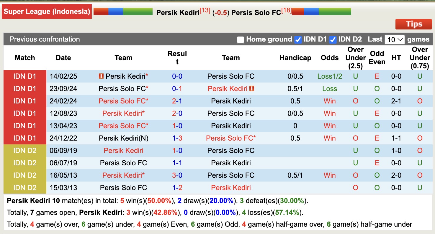 Nhận định, soi kèo Persik Kediri vs Persis Solo, 15h30 ngày 27/12: Sáng cửa dưới - Ảnh 4