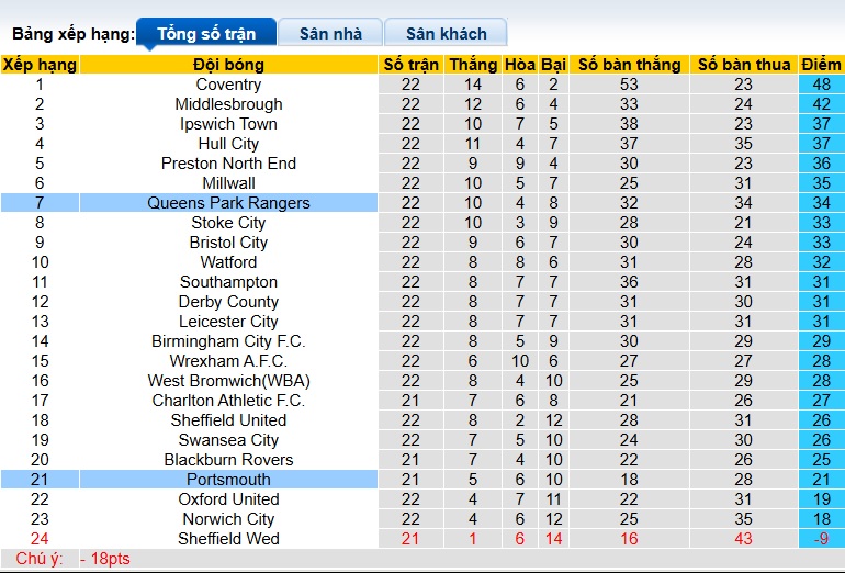 Nhận định, soi kèo Portsmouth vs QPR, 22h00 ngày 26/12: Sân nhà mất thiêng - Ảnh 1