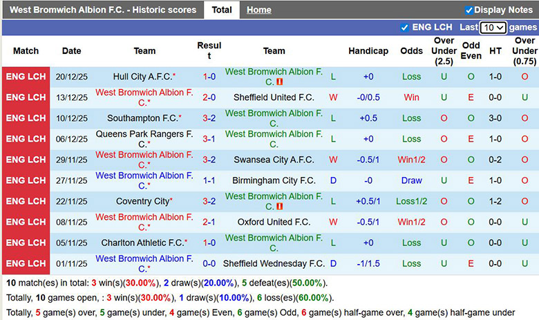 Nhận định, soi kèo West Brom vs Bristol City, 22h ngày 26/12: Tìm lại chính mình - Ảnh 2
