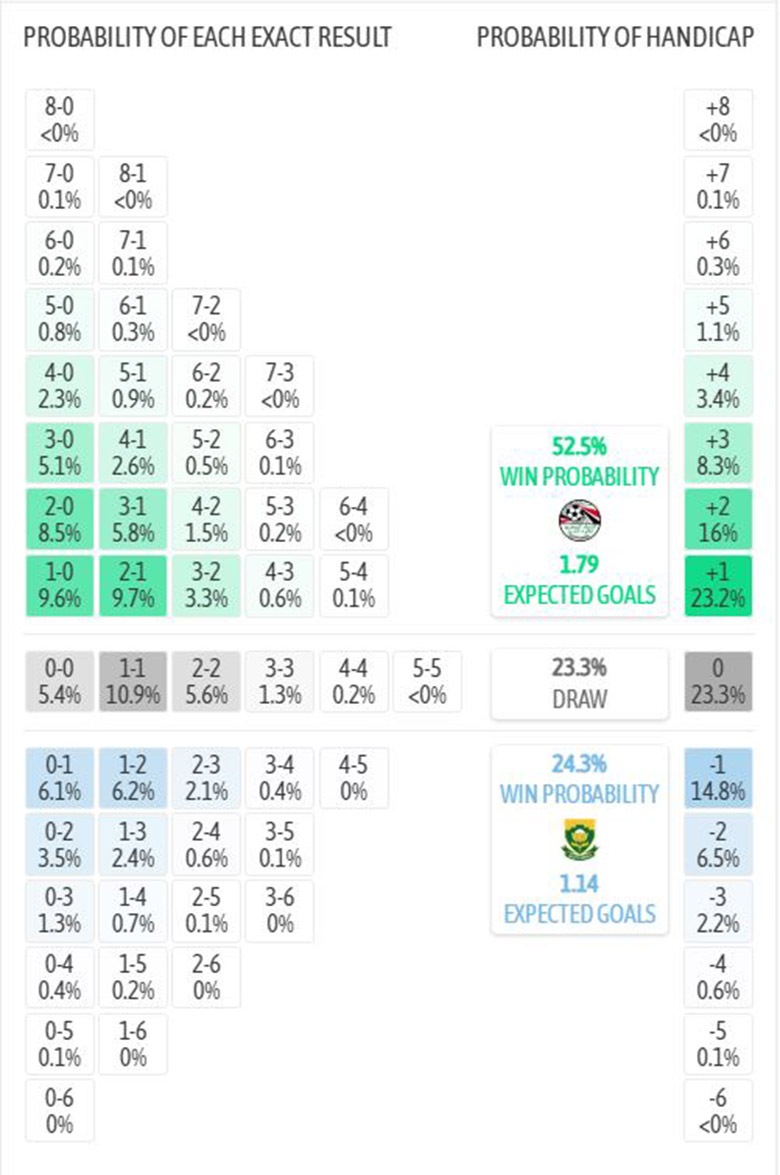 Siêu máy tính dự đoán Ai Cập vs Nam Phi, 22h ngày 26/12 - Ảnh 5