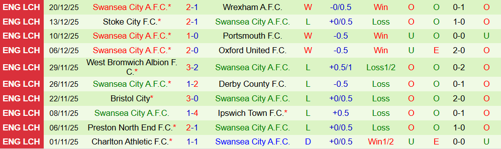 Soi kèo góc Coventry City vs Swansea City, 22h00 ngày 26/12 - Ảnh 2